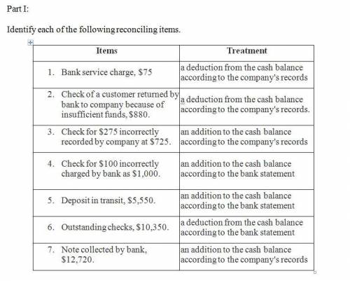 Identify each of the following reconciling items as: an addition to the cash balance according to th