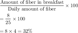 \dfrac{\text{Amount of fiber in breakfast}}{\text{Daily amount of fiber}}\times100\\\\=\dfrac{8}{25}\times100\\\\=8\times4=32\%