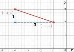 What is the slope of the line that passes through the points (-1, 2) and (-4, 3)?   3 1/3 -1/3 -3