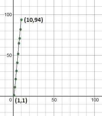 The scatter plot below shows the relationship between the length (x) in meters and mass f(x) in kg o