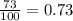 \frac{73}{100} =0.73