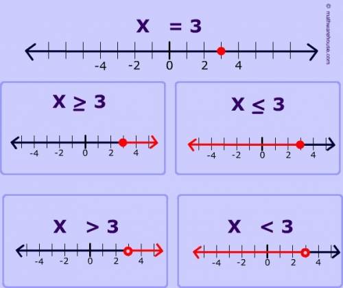 How do you do equations and equalities on a number line