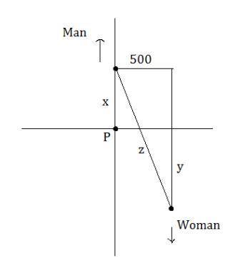 Aman starts walking north at 4 ft/s from a point p. five minutes later a woman starts walking south