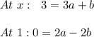 At\ x:\ \ 3=3a+b\\ \\At \ 1: 0=2a-2b