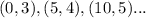 (0,3), (5,4),(10,5)...