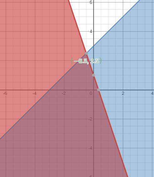 choose the graph that represents the following system of inequalities:  y ≤ −3x + 1 y ≤ x + 3 in eac
