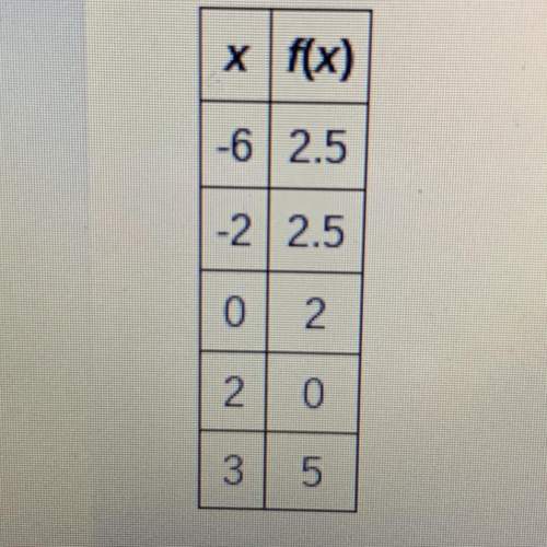 What is the average rate of change of f(x) represented by the table of values over the interval [-2,