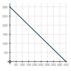 Write the equation of the line that represents this graph. explain how you determined the equations.