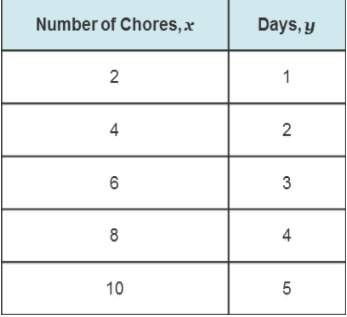 The table shows the number of days required to perform a given number of chores. the number of days