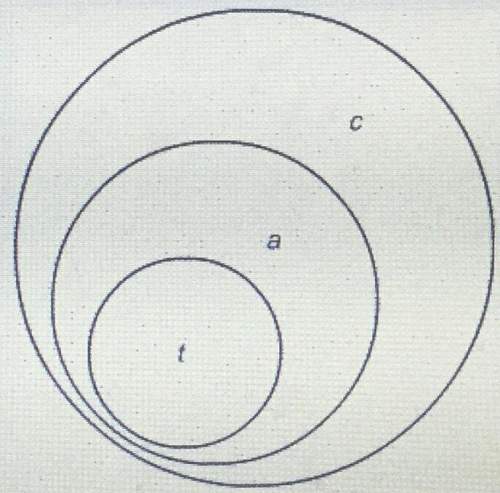 Which statement can you conclude from the euler diagram a. if a, then t. b. if a, then c. c. if c, t