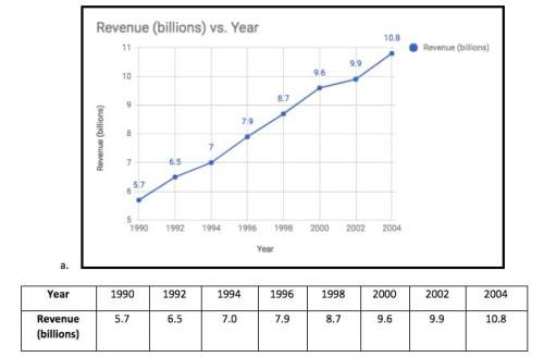 Use the table to make a scatter plot of the data. draw a trend line and write its equation. predict