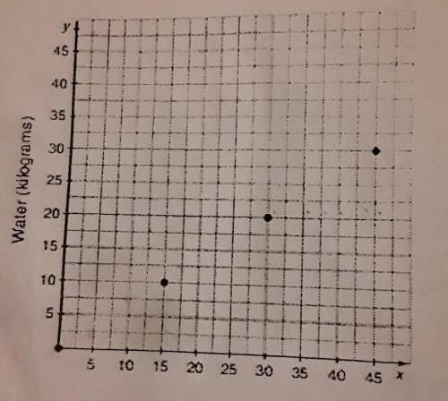 Determine the constant of proportionality for the graph 15