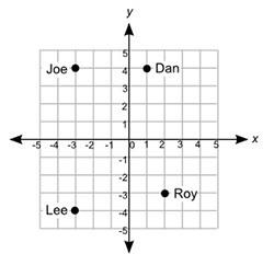 Iwill ma first answer branilist the map shows the location of the houses of dan, joe, lee, and the c