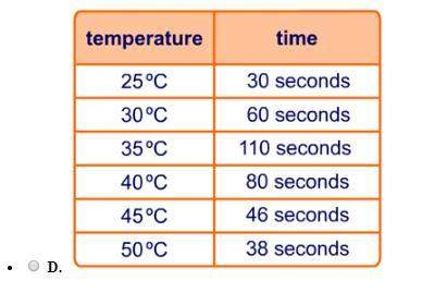 Which of the following data tables correctly shows how temperature affects the reaction between sodi