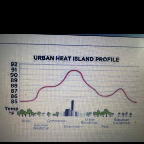 Illustrated above is an urban heat- island profile. what is the source of the majority of the heat d