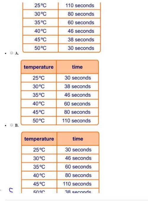 Which of the following data tables correctly shows how temperature affects the reaction between sodi