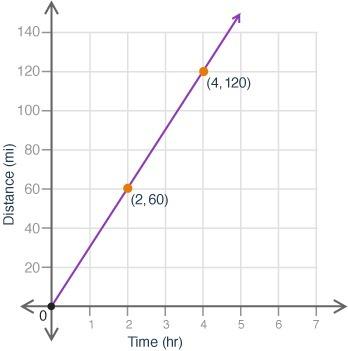 The graph shows the distance a car traveled, y, in x hours: (the picture below) what is the rise-ov
