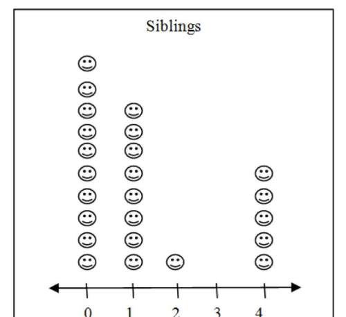 The students in mr. robertson's class recorded the number of siblings that each student has. the res