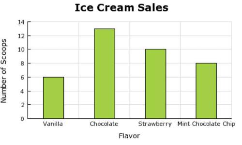 The bar graph shown here provides the numbers of scoops of different ice cream flavors that were sol