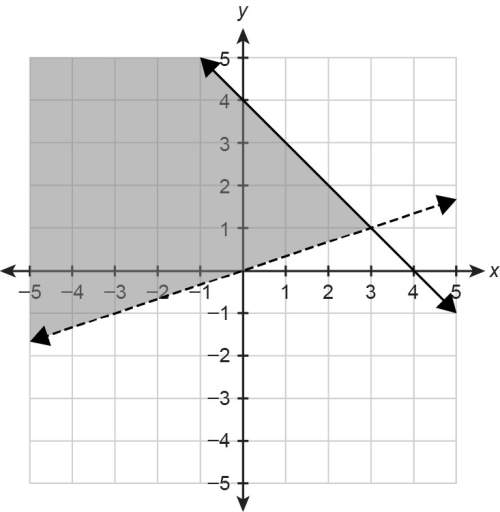 20points and crown! write a system of inequalities to represent the shaded portion of the graph.