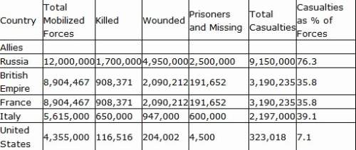 Table below shows casualties suffered by some of the allied nations that participated in world war i
