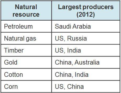 Really grateful if someone could me right away! the chart shows the largest producers of natural re