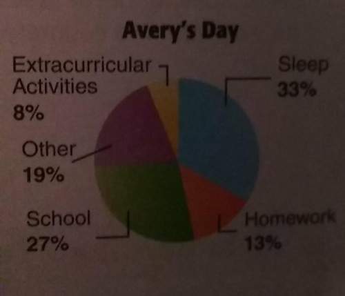 About how many more hours avery spend sleeping than doing the activities in the "other" category? j