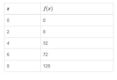 1function f is shown in the table. what type of function is function f? a. linear b. neither line