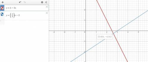 Solve the system of equations by graphing where f(x)=5-2x and g(x)=(2/3)x-2. what is the value of x?