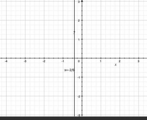 Which graph shows a system of equations that solve -2/x-1=4, and the solution itself