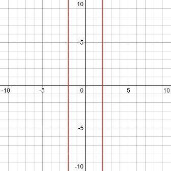 Select the graph of the solution. click until the correct graph appears. |x| = 2