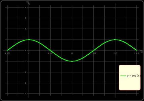 Use complete sentences to describe the domain of the cosine function