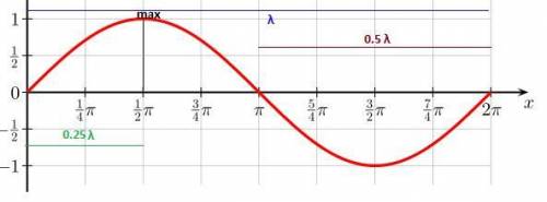 Two speakers face each other, and they each emit a sound of wavelength (lambda). one speaker is 180