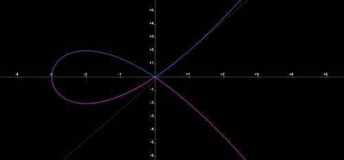 (a) the curve with equation y2 = x3 + 3x2 is called the tschirnhausen cubic. find an equation of the