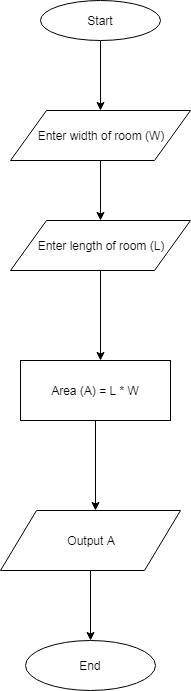 Draw a flowchart and write pseudocode to represent the logic of a program that allows the user to en