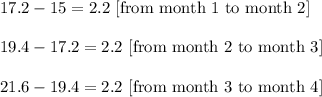 17.2-15=2.2\ [\text{from month 1 to month 2}]\\ \\19.4-17.2=2.2\ [\text{from month 2 to month 3}]\\ \\21.6-19.4=2.2\ [\text{from month 3 to month 4}]