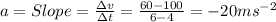 a=Slope= \frac{\Delta v}{\Delta t}=\frac{60-100}{6-4} =-20ms^{-2}