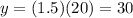 y=(1.5)(20)=30