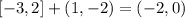 [-3,2]+(1,-2)= (-2,0)