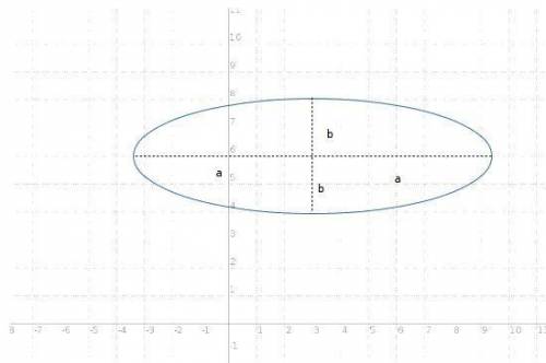 The equation of an ellipse is given by (x-3)^2/25 + (y-6)^2/4=1 (a) identify the coordinates of the