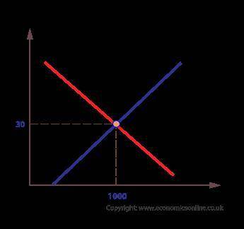 In micronomics what occurs when equilibrium is reached/ prices decline prices increase prices are se