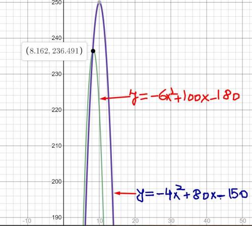 The quadratic equation y = –6x2 + 100x – 180 models the store’s daily profit, y, for selling soccer