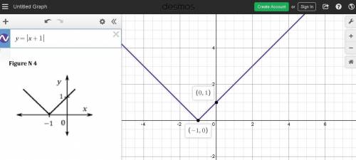 Write the algebraic expression that matches each graph: