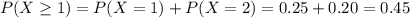 P(X \geq 1) = P(X = 1) + P(X = 2) = 0.25 + 0.20 = 0.45