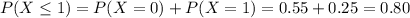 P(X \leq 1) = P(X = 0) + P(X = 1) = 0.55 + 0.25 = 0.80
