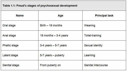 Anursing instructor is explaining to a group of nursing students that preschoolers often exhibit the