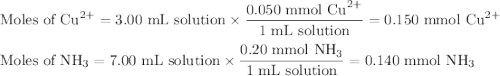 \text{Moles of Cu}^{2+}= \text{3.00 mL solution} \times \dfrac{\text{0.050 mmol Cu}^{2+}}{\text{1 mL solution}} = \text{0.150 mmol Cu}^{2+}\\\\\text{Moles of NH}_{3} = \text{7.00 mL solution} \times \dfrac{\text{0.20 mmol NH}_{3}}{\text{1 mL solution}} = \text{0.140 mmol NH}_{3}