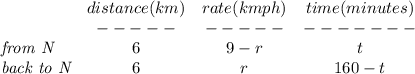 \bf \begin{array}{lccclll}&#10;&distance(km)&rate(kmph)&time(minutes)\\&#10;&-----&-----&-------\\&#10;\textit{from N}&6&9-r&t\\&#10;\textit{back to N}&6&r&160-t&#10;\end{array}