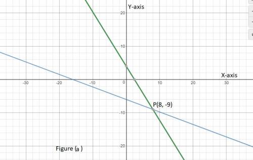 13 and 15solve each problem by graphing and slope intercept