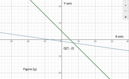13 and 15solve each problem by graphing and slope intercept
